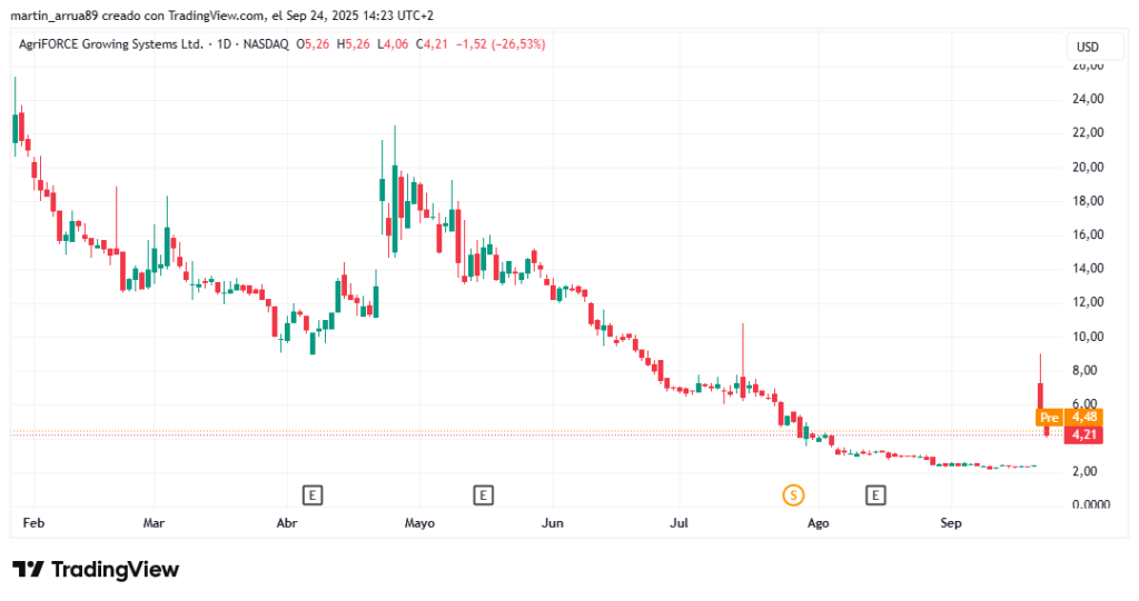 Gráfico de precio de la acción de AgriFORCE.