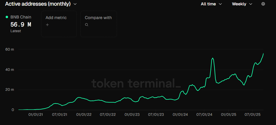 Gráfico que refleja el incremento de usuarios activos en BNB Smart Chain.
