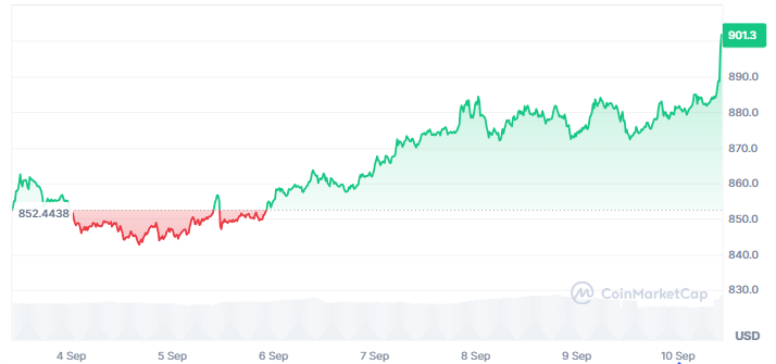 Gráfico de precio de BNB en los últimos 7 días.
