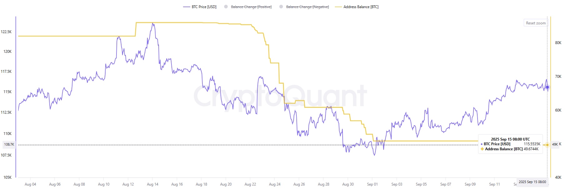 Gráfico de balance de ballena OG de BTC.