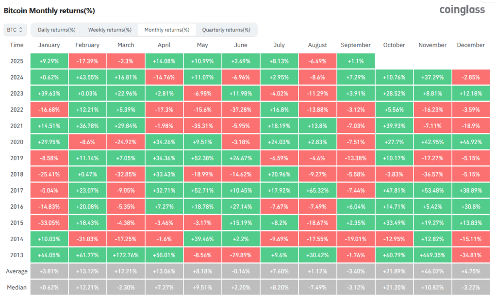 Tabla que muestra los retornos mensuales históricos de bitcoin.