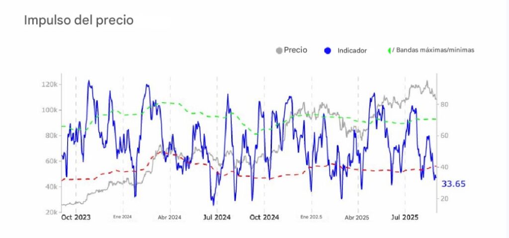 Gráfico RSI de bitcoin.