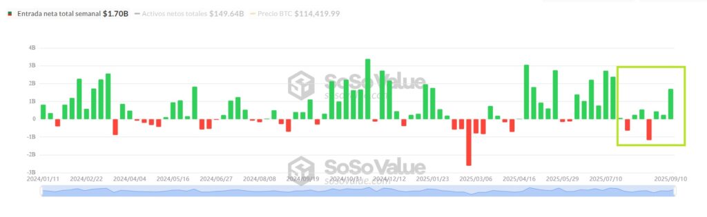 Gráfico de entradas netas de capital.