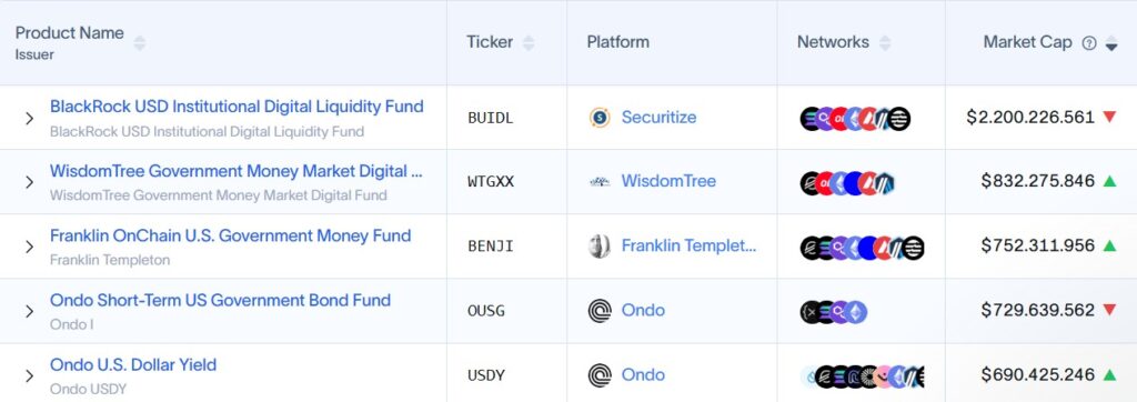 Lista de fondos tokenizados.