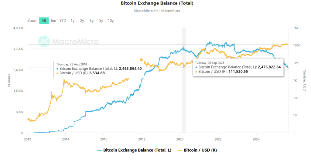 Gráfico de cantidad de BTC controlado por exchanges.