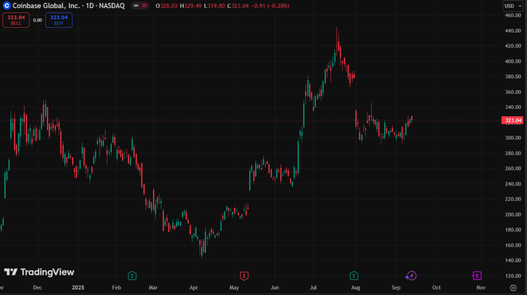 Gráfico de precio de acciones de Coinbase.