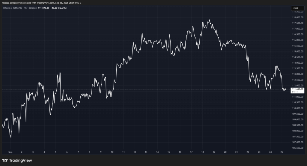 Gráfico del precio de bitcoin (BTC) desde el 1 de septiembre de 2025.
