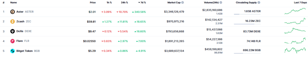 Criptomonedas con mayor subida semanal