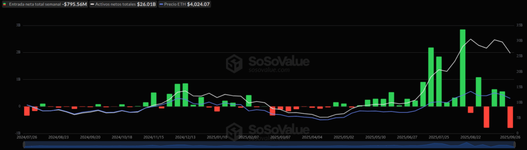 Gráfico que muestra flujos de capital desde y hacia los ETF de ETH, semana a semana.