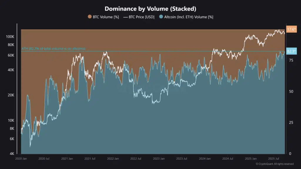 Gráfico que refleja el volumen compartido de altcoins de Binance.