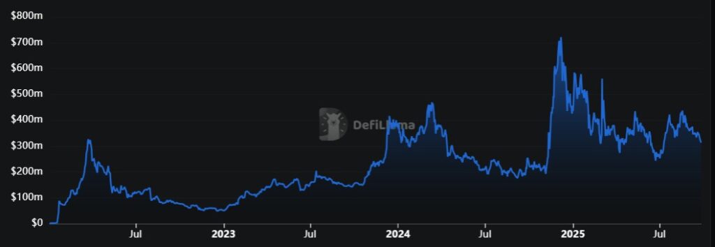 Gráfico del  valor bloqueado en Cardano.