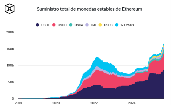 Gráfico que muestra la evolución del suministro de stablecoins en Ethereum.