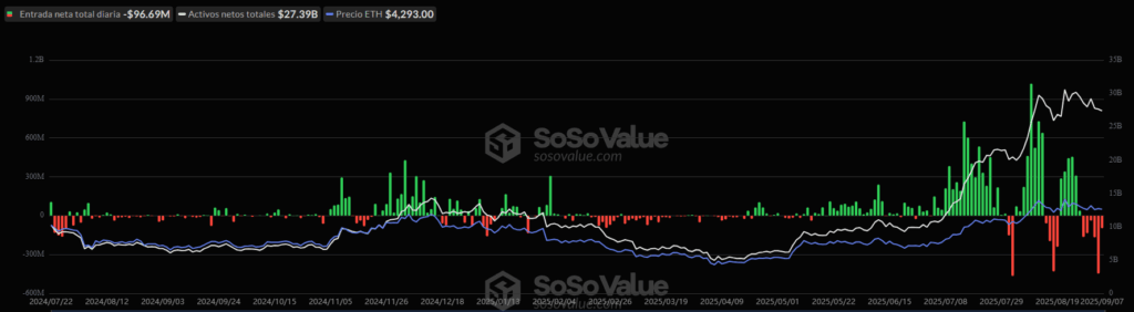 Flujos de capital desde y hacia los ETF de Ethereum desde su lanzamiento.