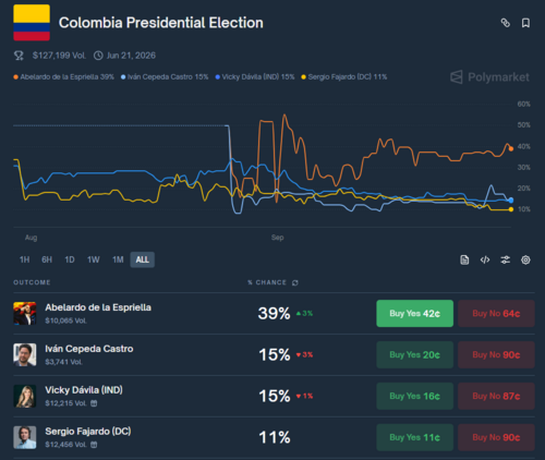 Un gráfico muestra las apuestas con criptomonedas sobre elecciones presidenciales en Colombia.