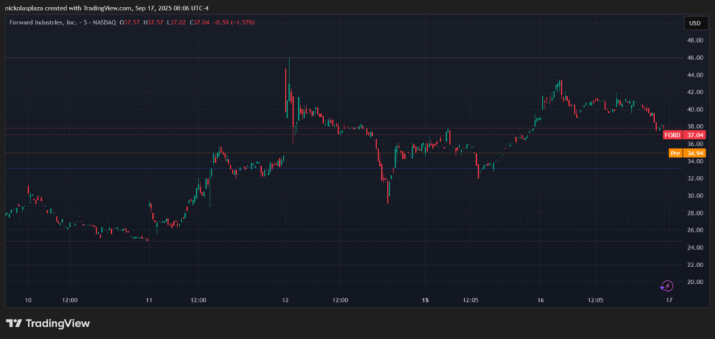 Gráfico del precio de las acciones de Forward Industries