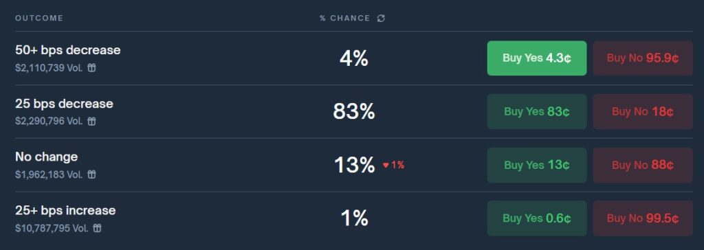 Apuestas en Polymarket por la tasas de interés en EE. UU.