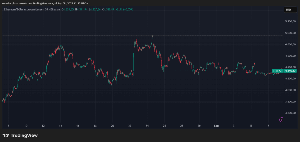 Gráfico del precio de Ethereum.