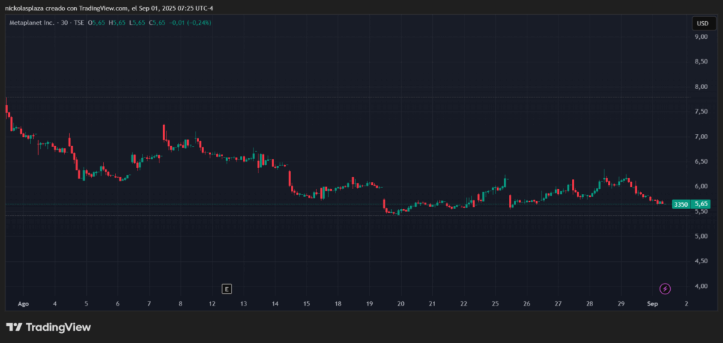 Gráfico de las acciones de Metaplanet.