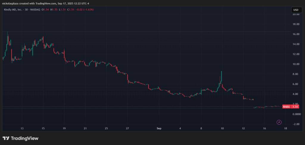 Gráfico del precio de las acciones de KindlyMD.