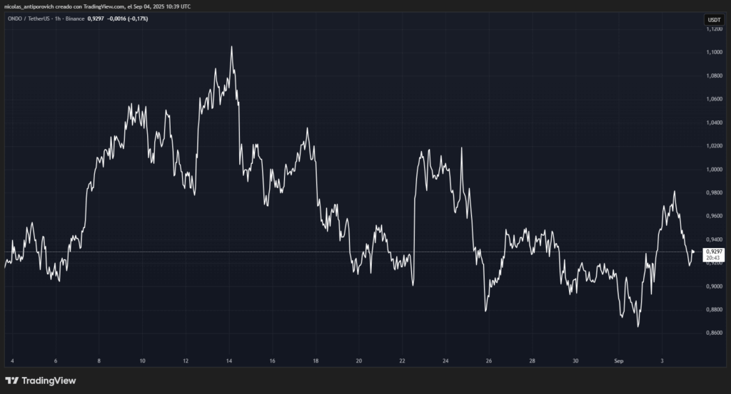 Precio de ONDO durante el último mes. Fuente: TradingView.