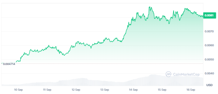 Gráfico de PUMP en los últimos 7 días.