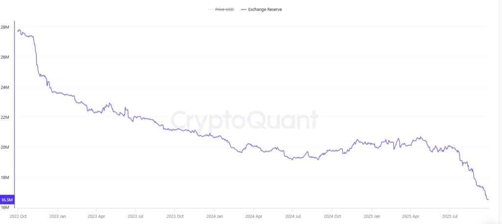 Gráfico de reservas de ETH en exchanges.