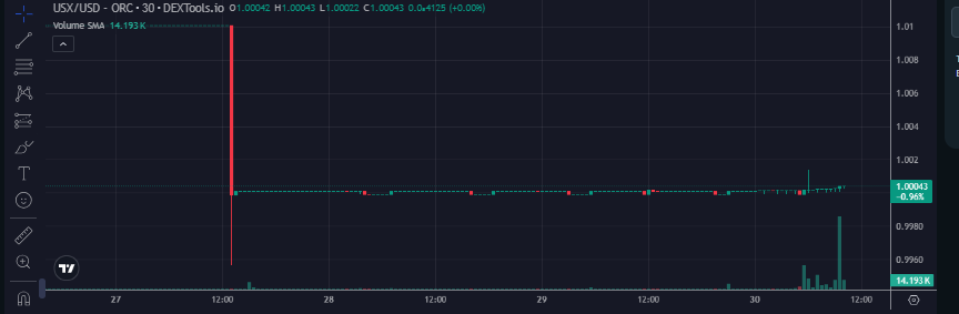 Gráfico de precio de la stablecoin de Solana USX.