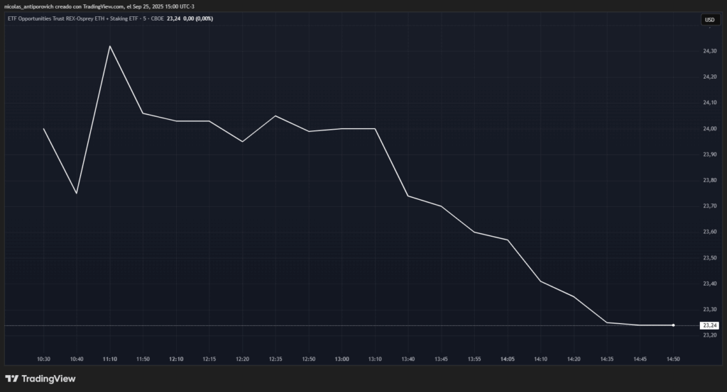 Cotización del ETF de Ethereum con staking en sus primeras horas de vida.