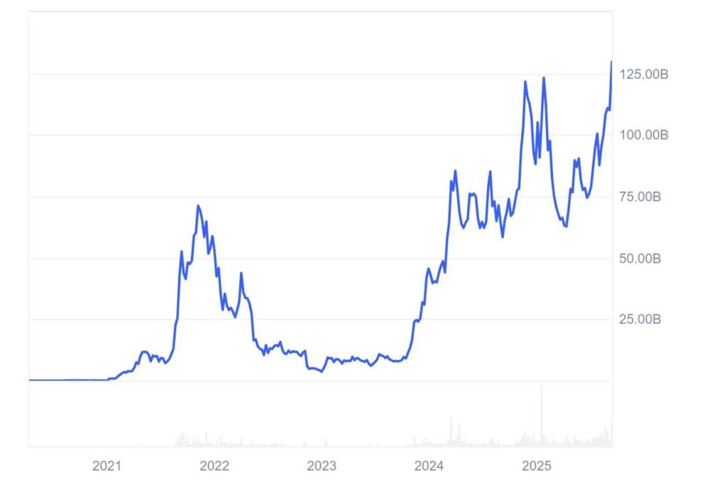 Gráfico que muestra la evolución histórica de la capitalización de mercado de solana.
