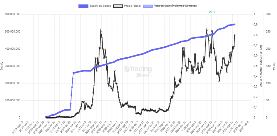 Gráfico que refleja el crecimiento del precio y oferta disponible de tokens de solana.