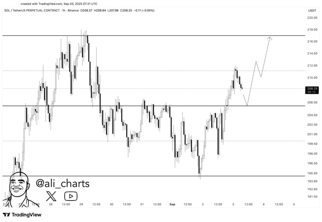 Gráfico del precio de solana.