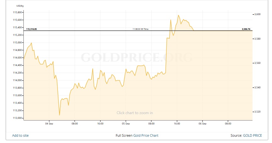 Gráfico del precio spot del oro