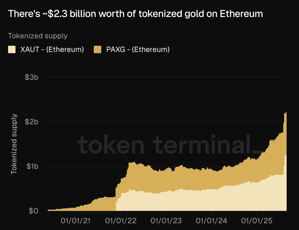 Gráfico del valor total de oro tokenizado en la red de Ethereum.