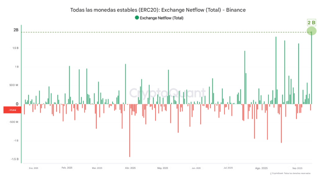 Gráfico de entradas y salidas de stablecoins a Binance.