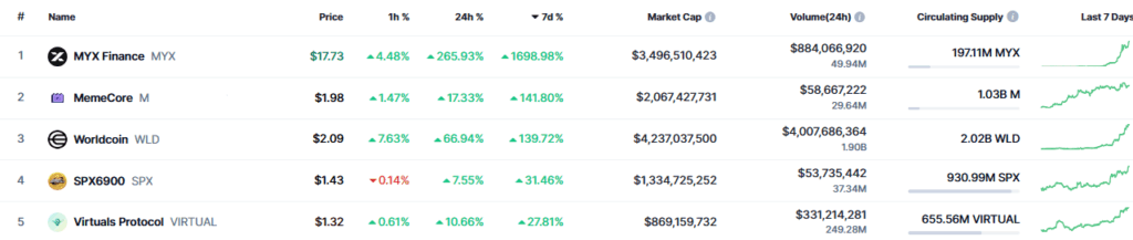 Listado de 5 criptomonedas con mayor subida semanal.