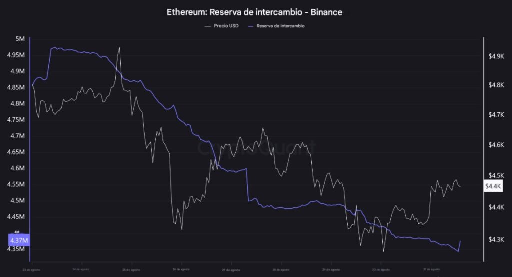 Gráfico de precio de ETH. vs. Reservas de ETH en exchanges.