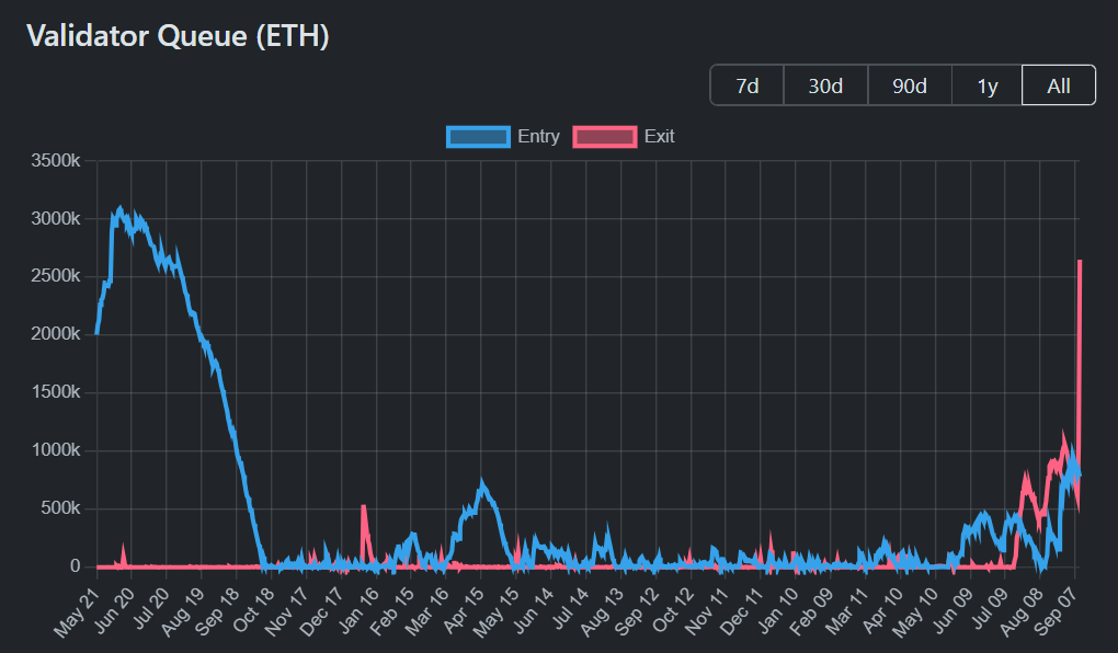 Gráfico de la cola de validadores de Ethereum.