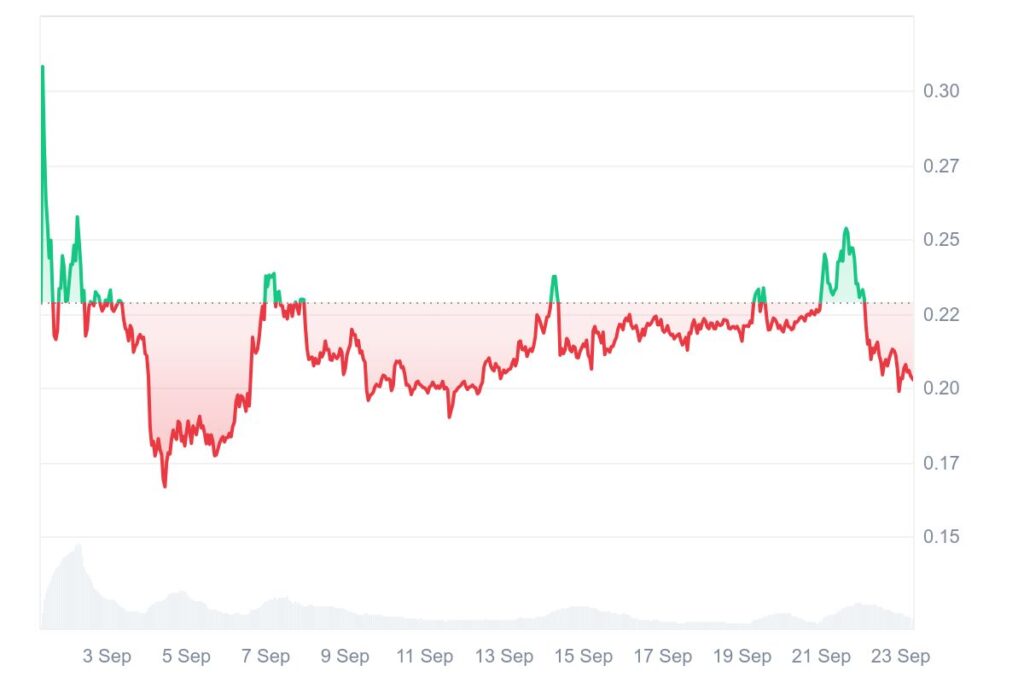 Gráfico de precio del token WLFI.