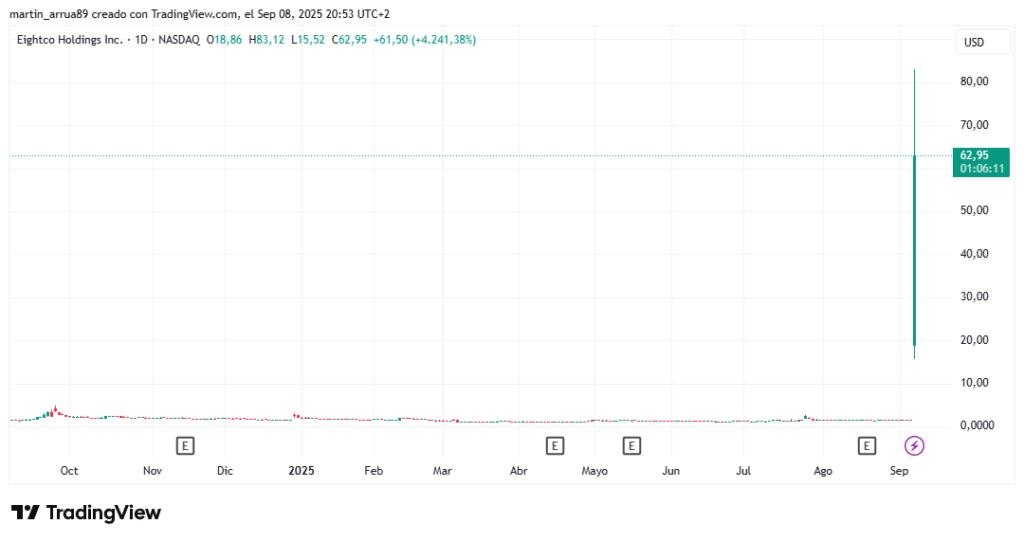 Cotización de la acción bursátil de Eightco Holdings Inc en el último año.