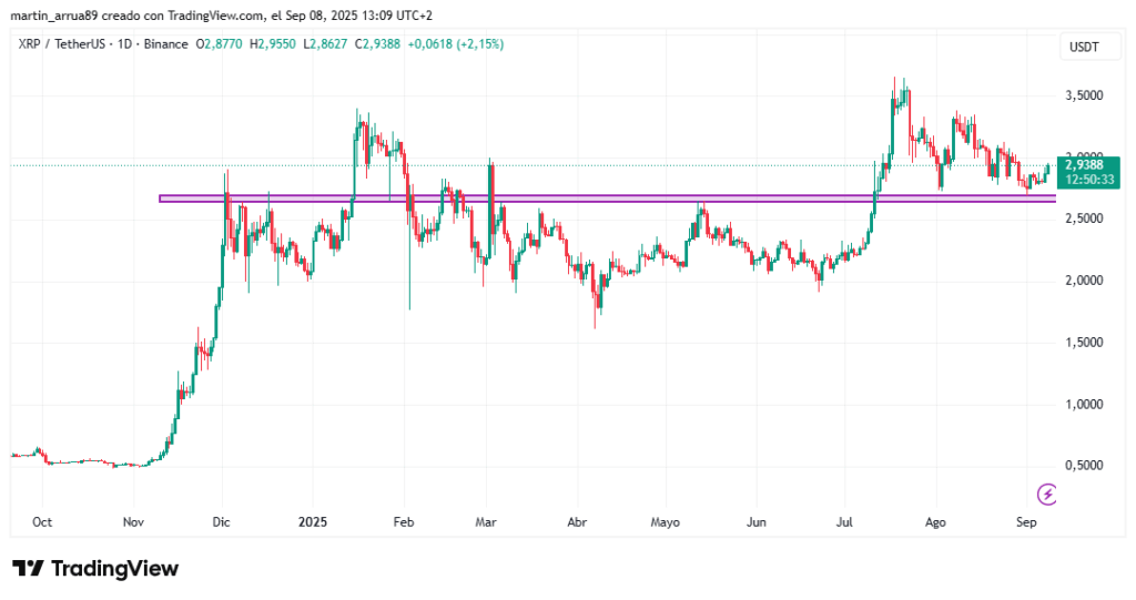 Gráfico de precio de XRP.