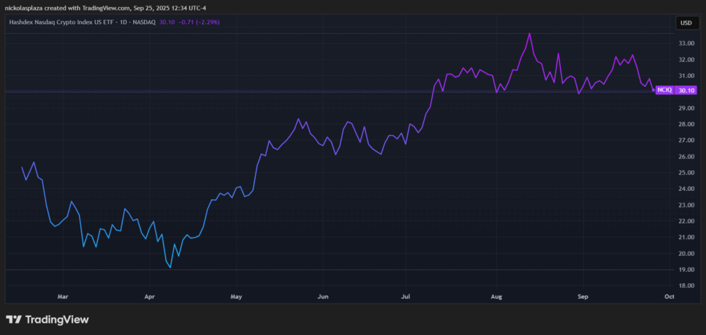 Gráfico del precio de Hashdex Nasdaq Crypto Index US ETF en la última semana.