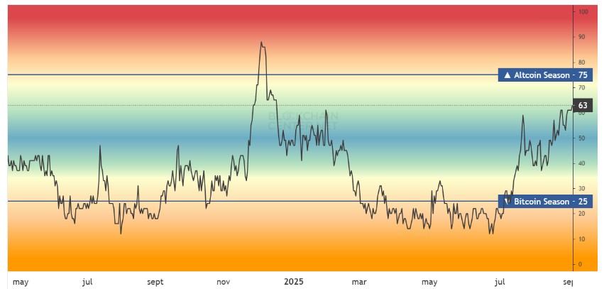 Gráfico del índice de altseason.