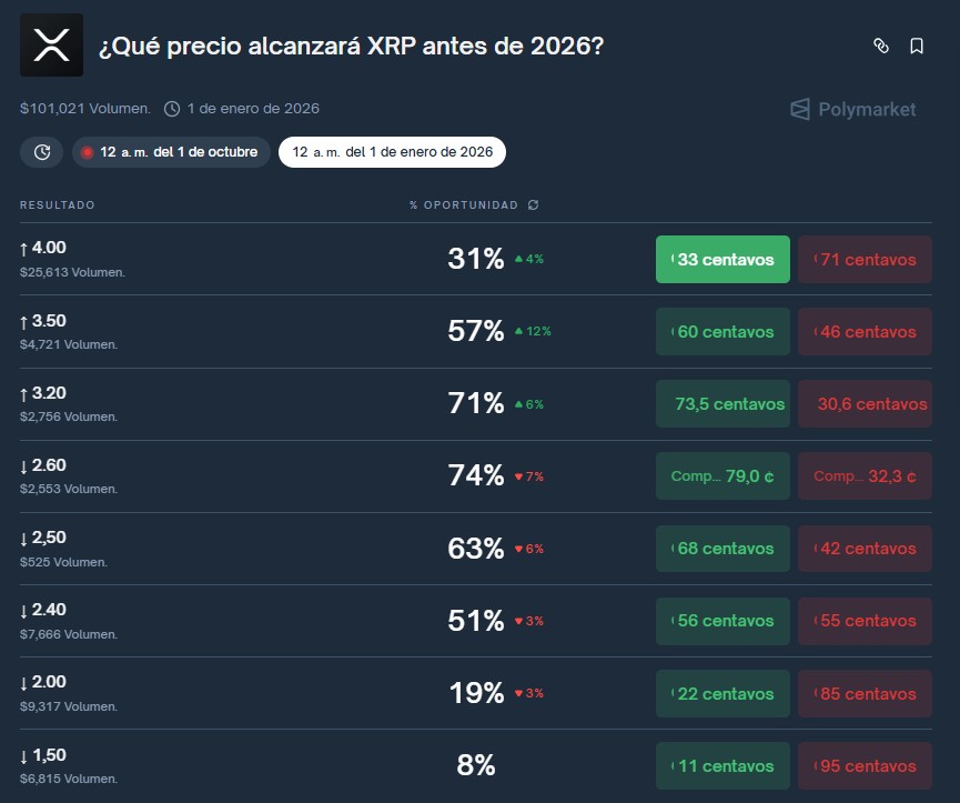 Tabla con las diferentes opciones de apuestas en Polymarket para el precio de XRP.