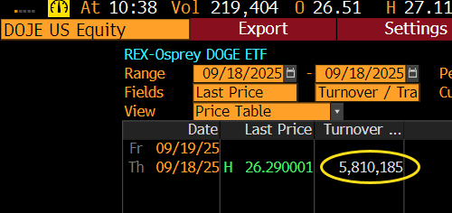 Desempeño del ETF de DOGE.