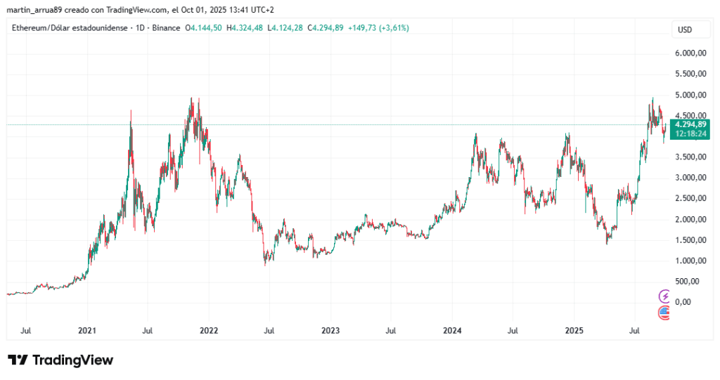 Gráfico que muestra la evolución de precio de Ethereum en los últimos 5 años. 