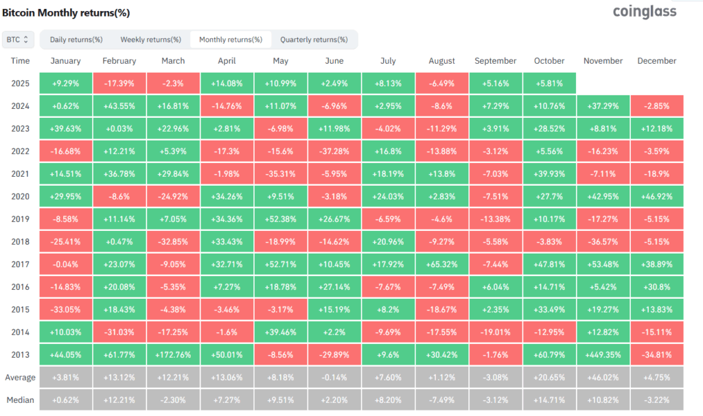 Tabla de retornos mensuales de bitcoin desde el año 2013.