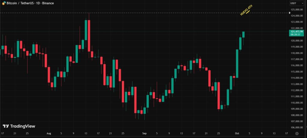 Gráfico de velas rojas y verdes con fondo negro.