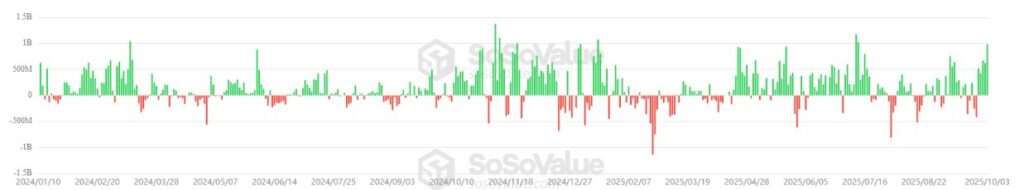 Barras que representan el rendimiento de los ETF de bitcoin.