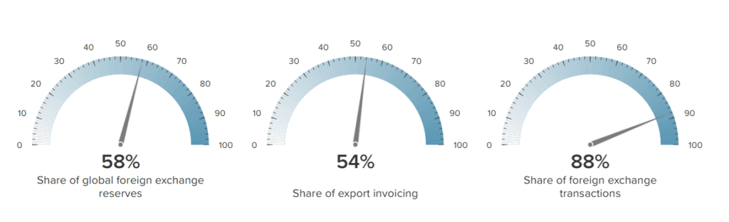 Indicadores muestran el dominio del dólares en las reservas de los bancos centrales, la facturación comercial y las transacciones internacionales.