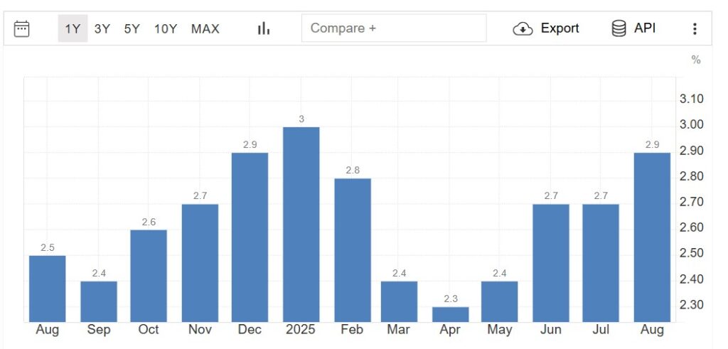 Gráfica de velas azules que representan el desempeño de la inflación en Estados Unidos en 1 año.